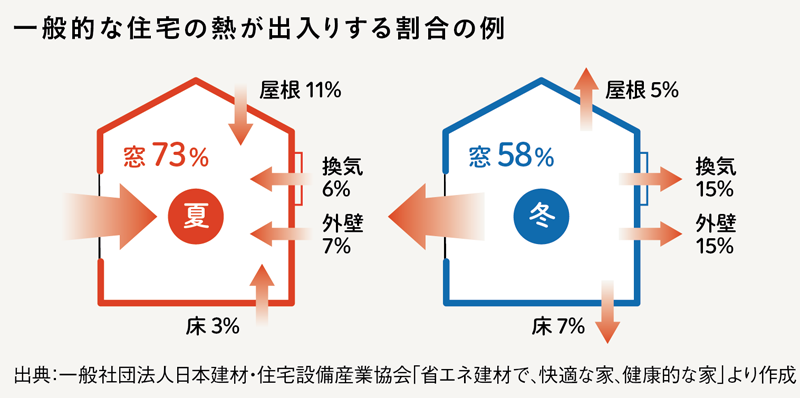 一般的な住宅の熱が出入りする割合の例