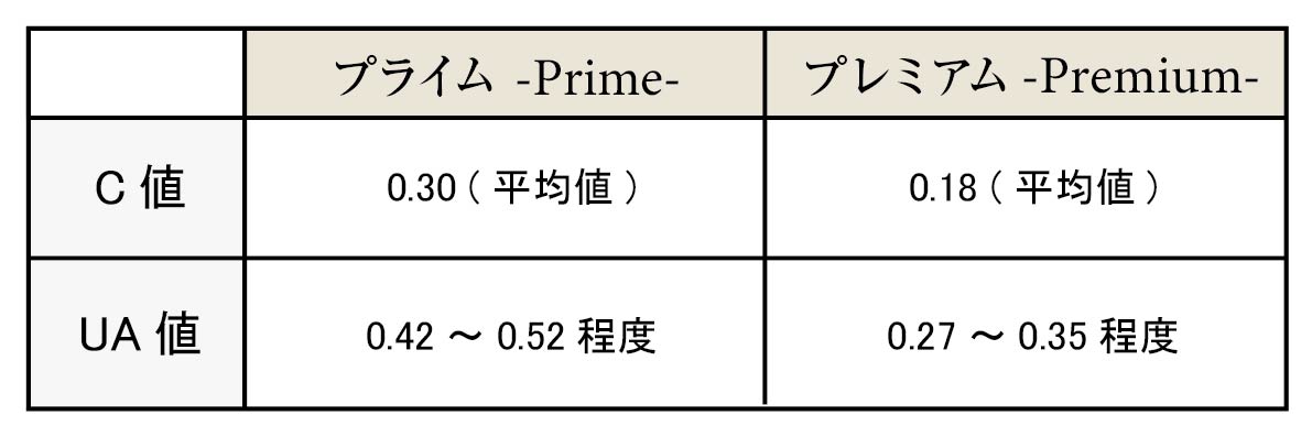 C値・UA値_プライム・プレミアム