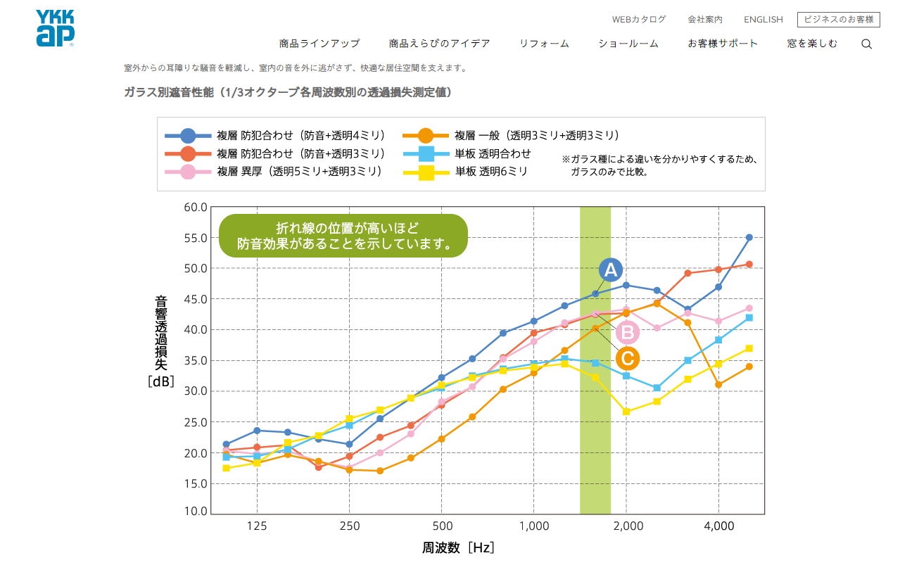 窓ガラスの遮音について 日建ホーム